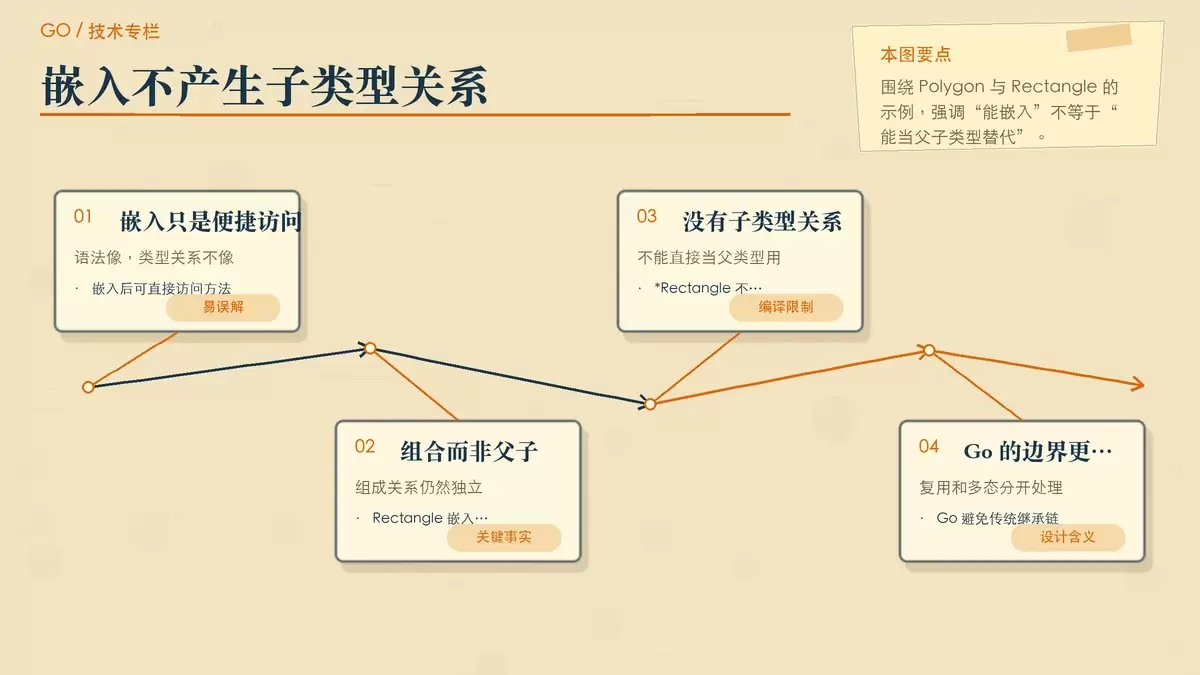 解释 Go 结构体嵌入不是继承的暖色专栏配图