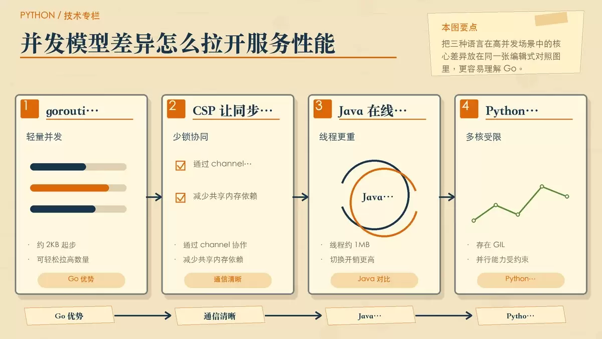 Go 语言相比 Java、Python，在分布式系统开发中到底强在哪里？