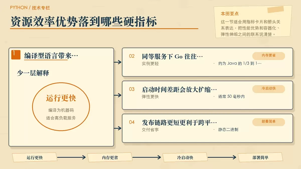 用暖色专栏卡片展示 Go 在内存占用、冷启动和部署模型上的实际收益
