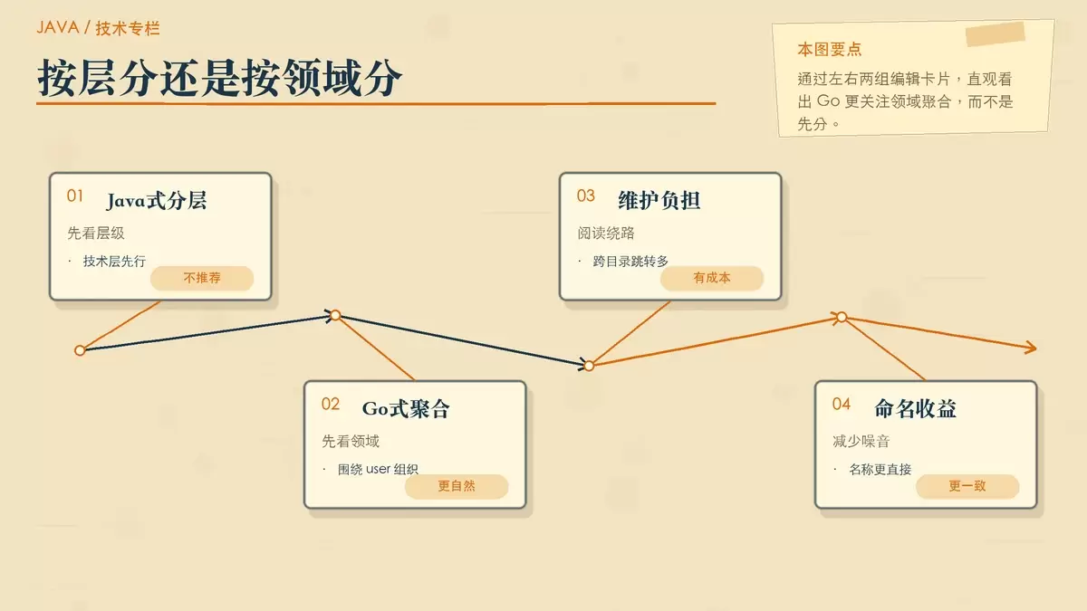 Go 语言编码规范：还要像 Java 一样定义 Service、Dao 和 Controller 吗？