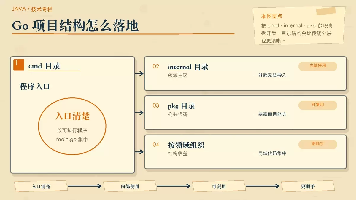 以项目目录树和便签卡片展示更符合 Go 习惯的项目结构
