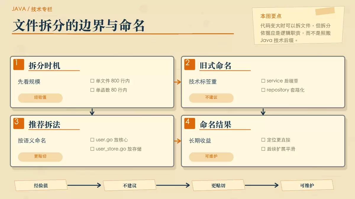 用文件拆分对照卡片说明 Go 中何时拆文件以及更合适的命名方式