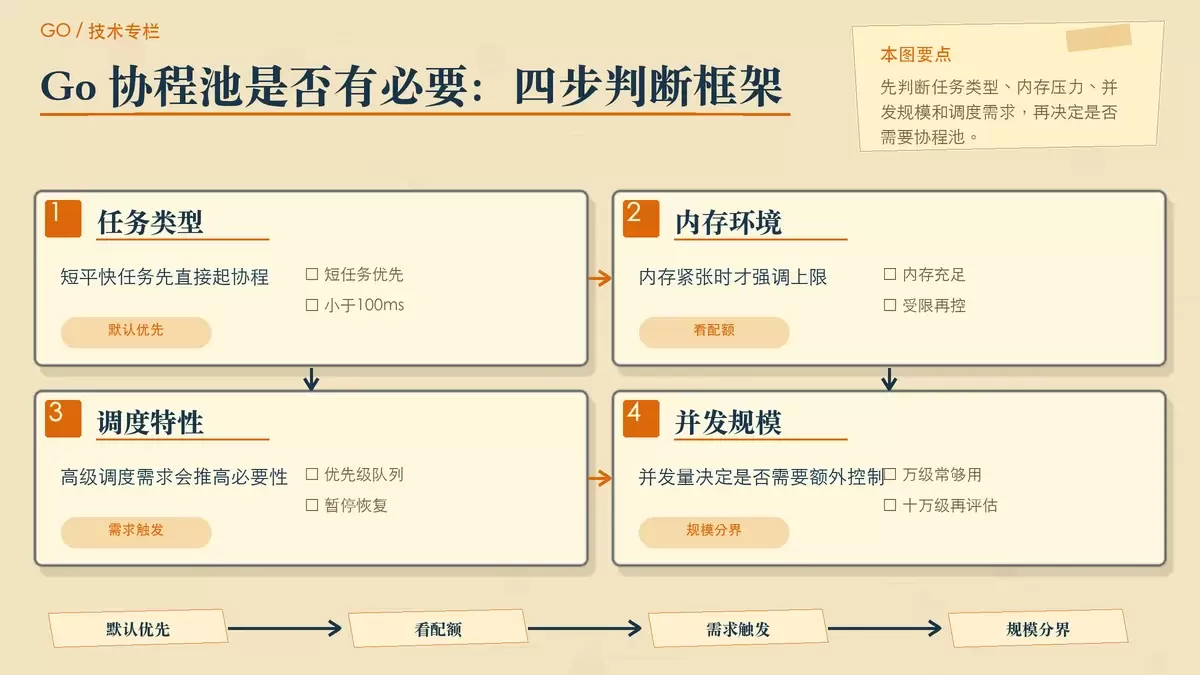 Go 并发选择判断图,用卡片对比直接使用 goroutine 与引入协程池的触发条件。