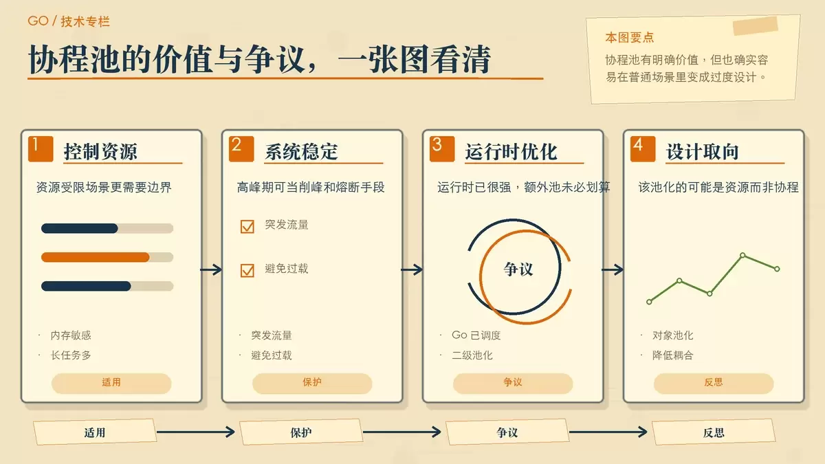 协程池适用场景与反对意见对照图,左右两栏分别展示适合使用和不必默认使用的理由。