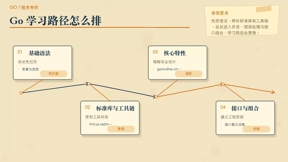 用阶段卡片展示 Go 初学者从基础语法到核心特性的学习顺序