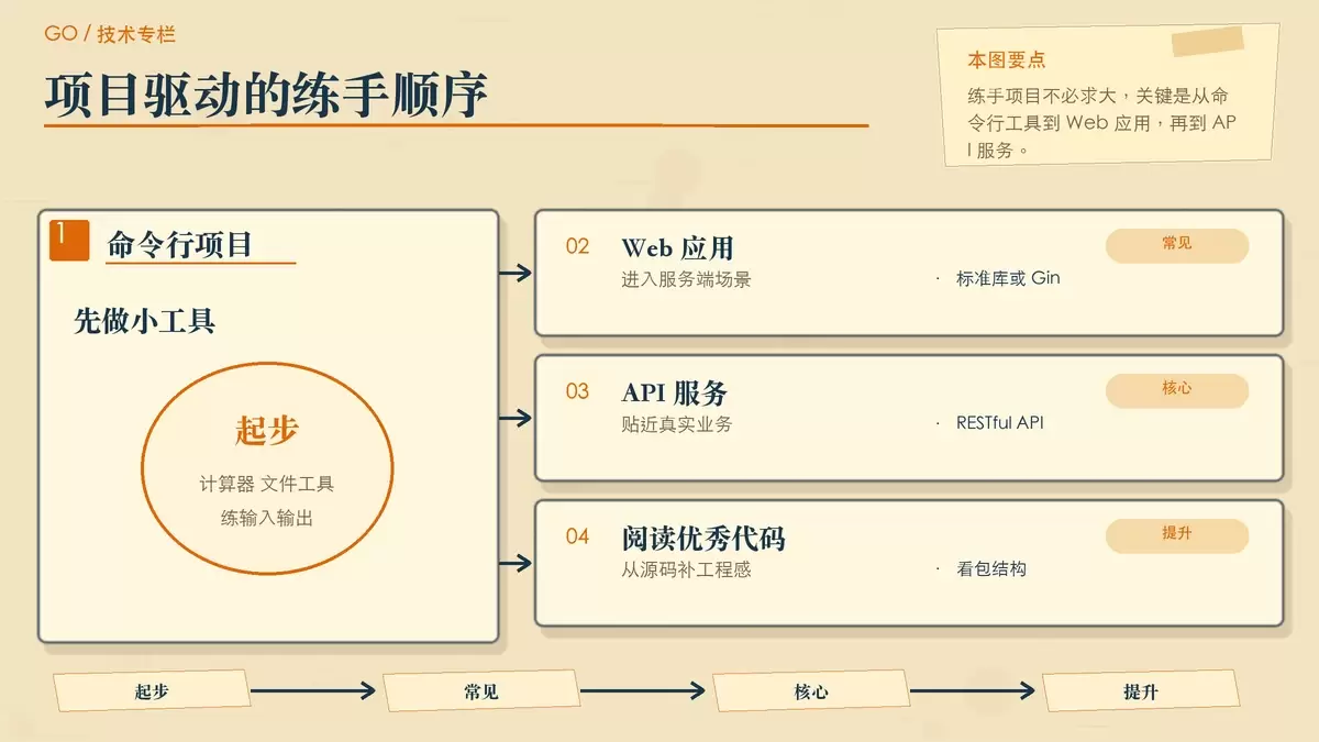 用项目层级卡片展示 Go 初学者的练手顺序和能力提升关系