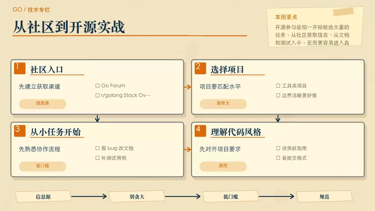 用社区与贡献步骤卡片展示 Go 初学者参与开源的低门槛切入方式