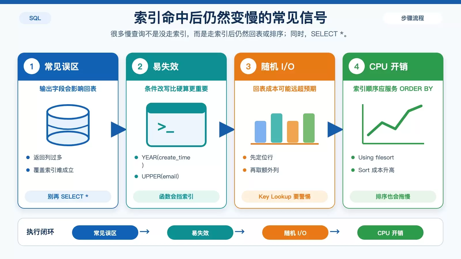 展示 SELECT *、函数包裹列、回表和额外排序如何影响视图查询性能。