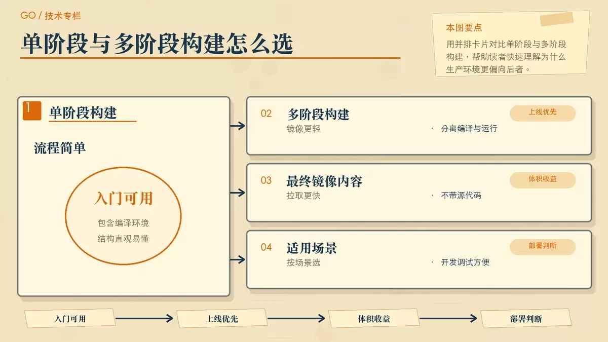 Go 项目怎么做容器化部署？从 Dockerfile 到上线细节一次讲清