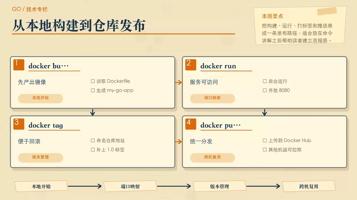 展示 Go 容器化从构建镜像到运行容器再到推送仓库的步骤关系