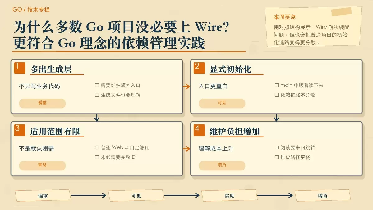 Wire 带来的额外概念层与显式初始化链路对比示意
