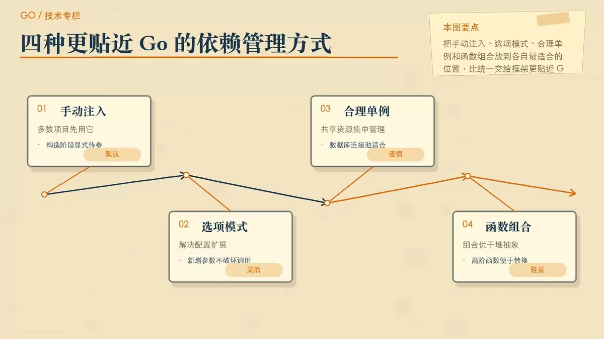 Go 项目中四类依赖管理实践的分工示意