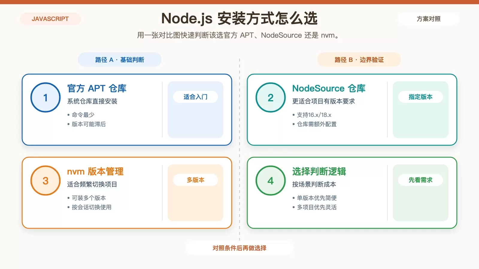 Ubuntu 安装 Node.js 的三种常用方法：APT、NodeSource 与 nvm