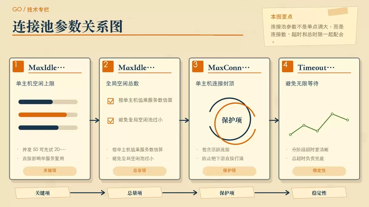 用纸张卡片和箭头说明 Go HTTP 连接池关键参数之间的关系，突出连接数和超时配置如何共同影响复用效率。