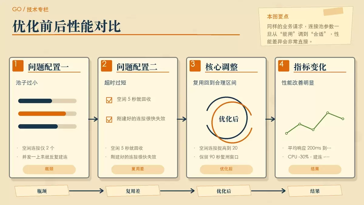对比问题配置和优化后配置带来的性能变化，用前后两组卡片展示响应时间、CPU 和建连次数改善。