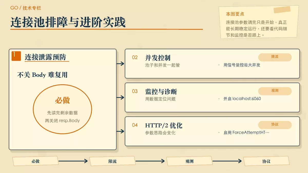 用四张步骤便签说明连接泄露预防、并发限制、pprof 监控和 HTTP/2 的适用判断，帮助读者做日常排障。