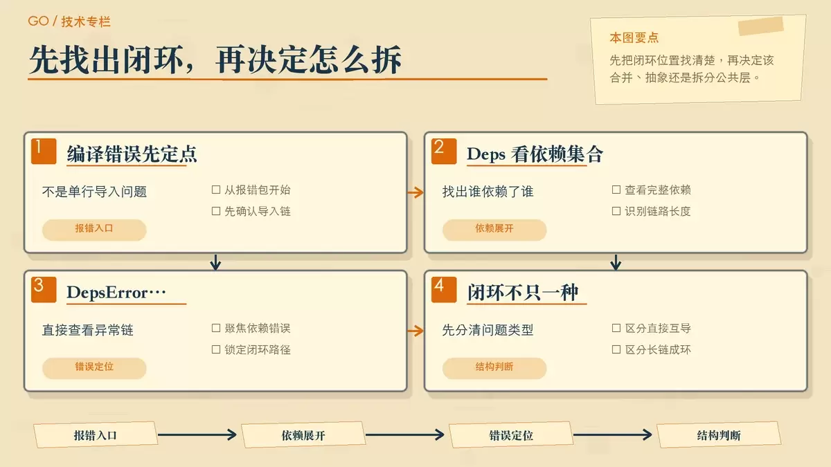 用便签和箭头展示 Go 包依赖闭环的定位思路,包括报错、依赖链和排查入口。