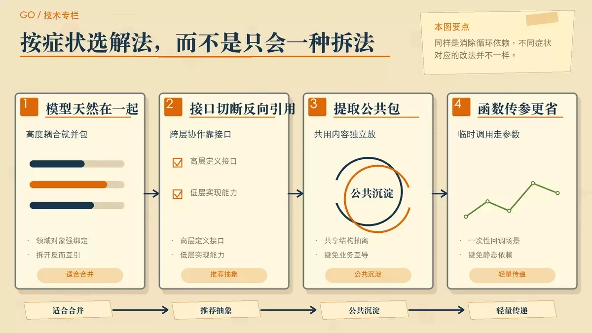 用卡片对比 Go 中打破循环依赖的几种常见方式,包括合并包、接口解耦、提取公共包和函数传参。