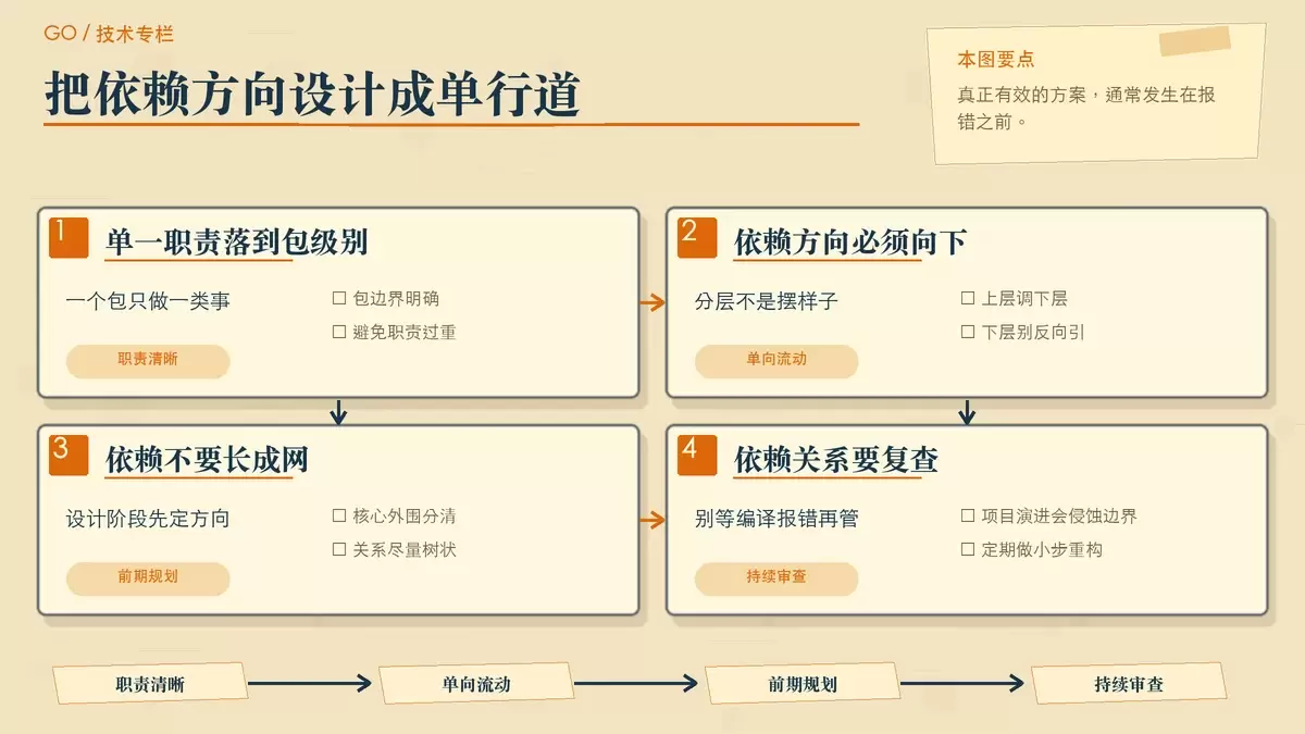 用分层结构和规则便签展示 Go 项目预防循环依赖的长期做法。