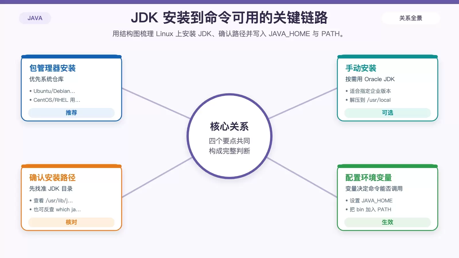 JDK 安装与环境变量关系信息图