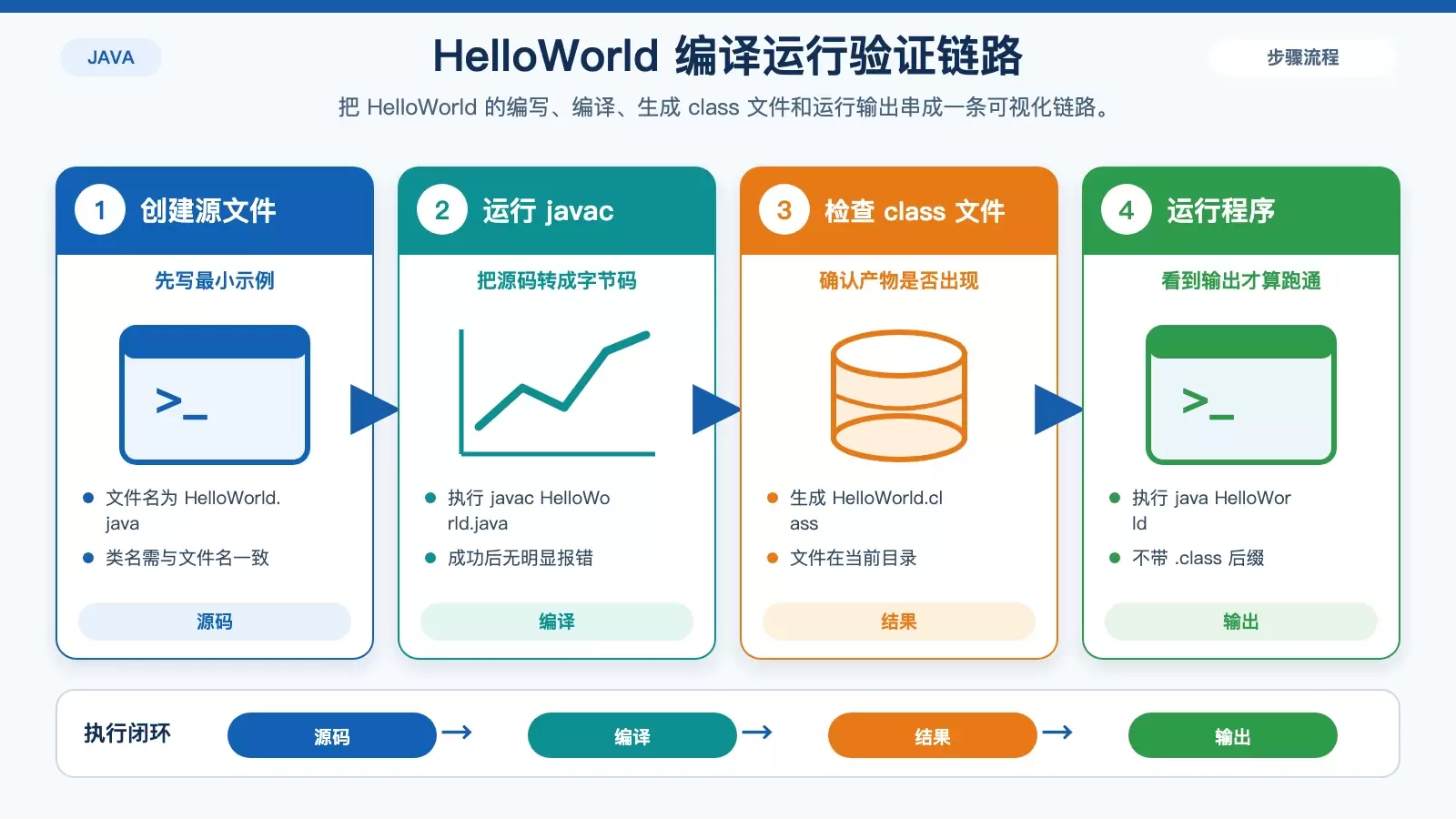 Java 程序从源码到运行结果的信息图