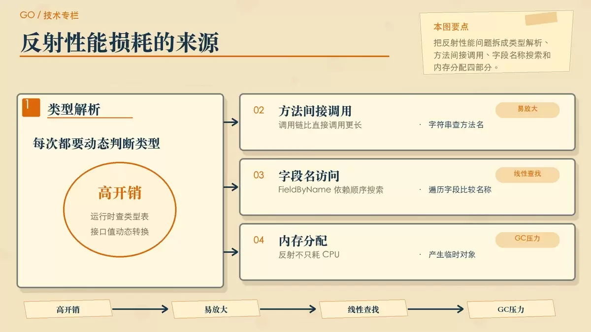 Go 反射性能优化实战:哪些地方最耗时,应该怎么改