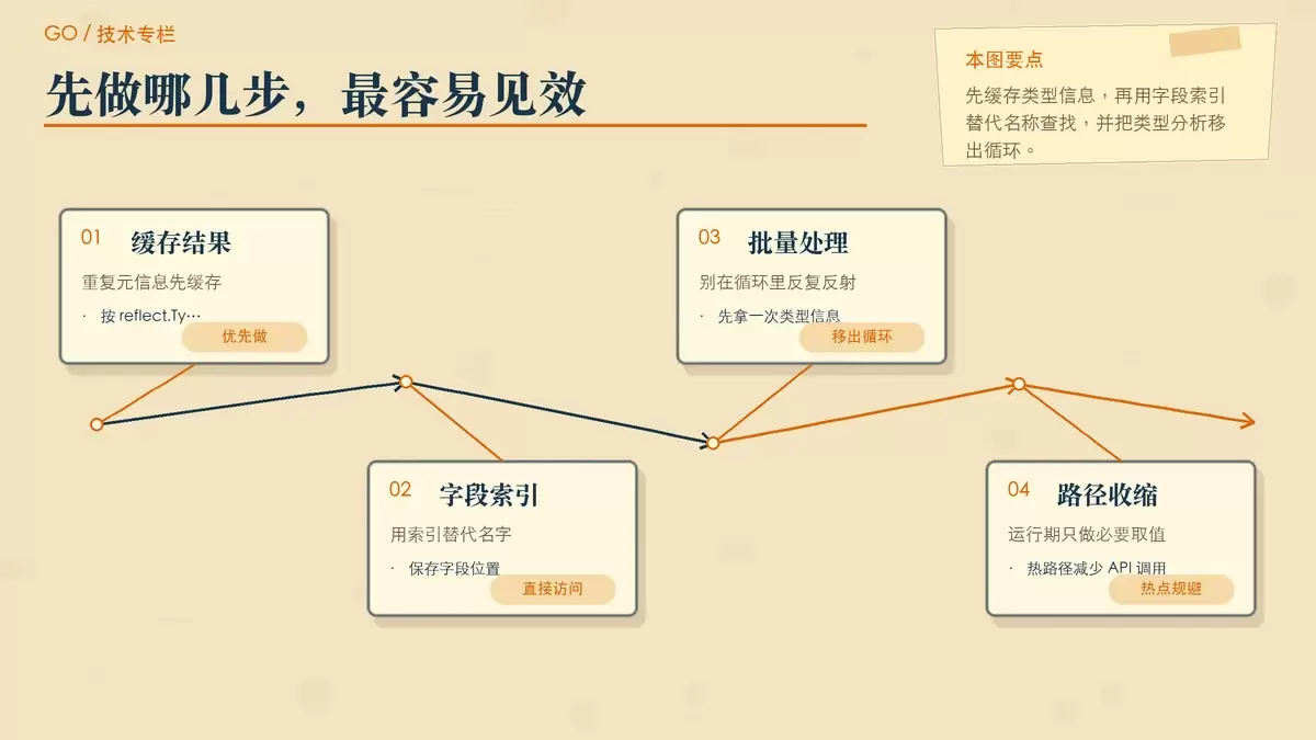 展示缓存、字段索引和批量复用三种常用优化方式的关系图