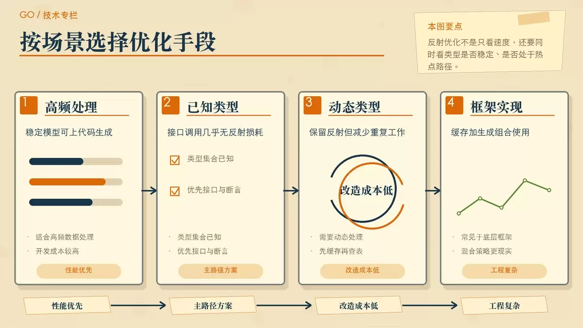 用对照卡片总结不同业务场景该选哪种反射优化方案