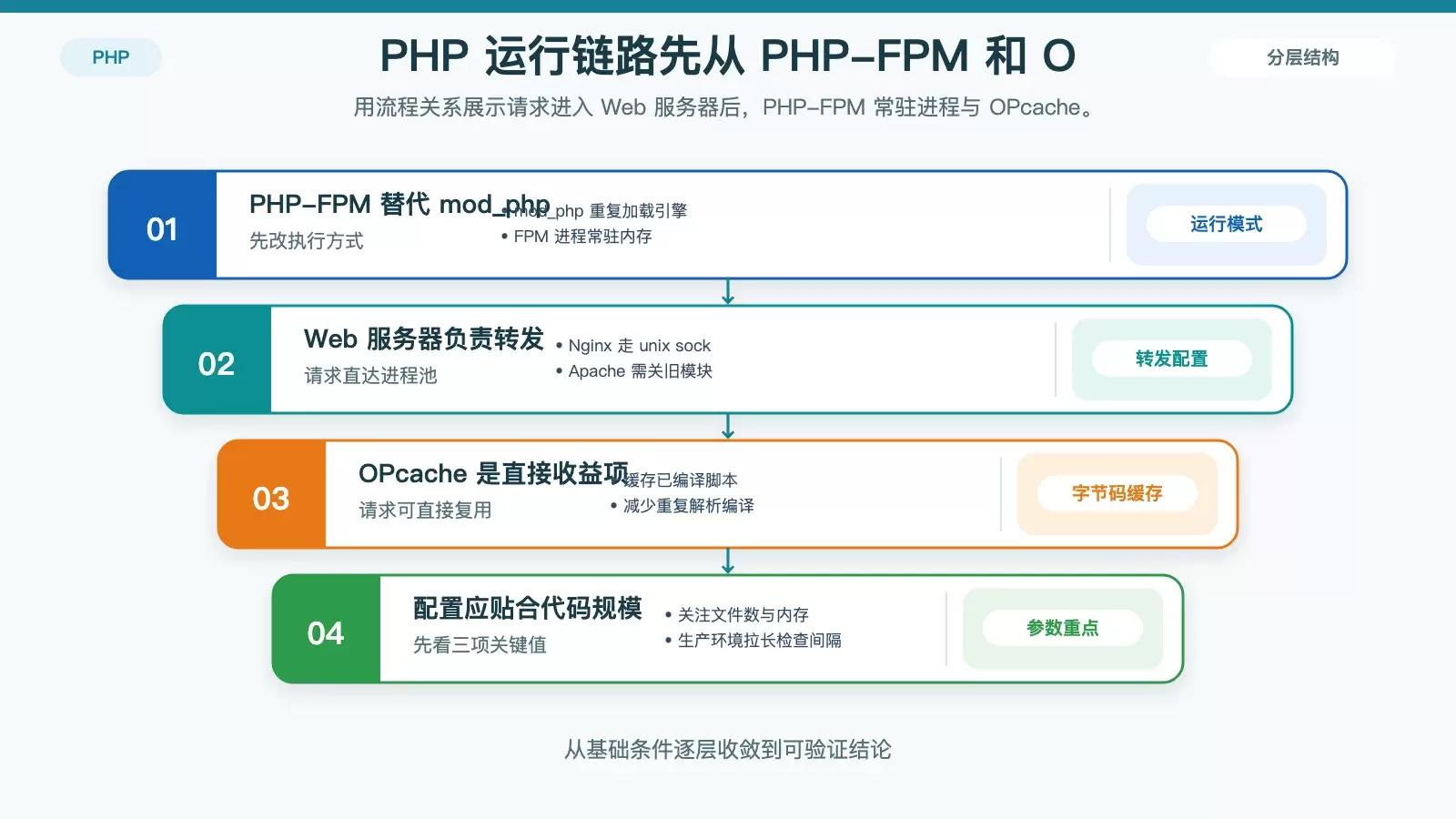 Ubuntu 上如何提升 PHP 响应速度：从 PHP-FPM 到缓存与监控的实用优化路径