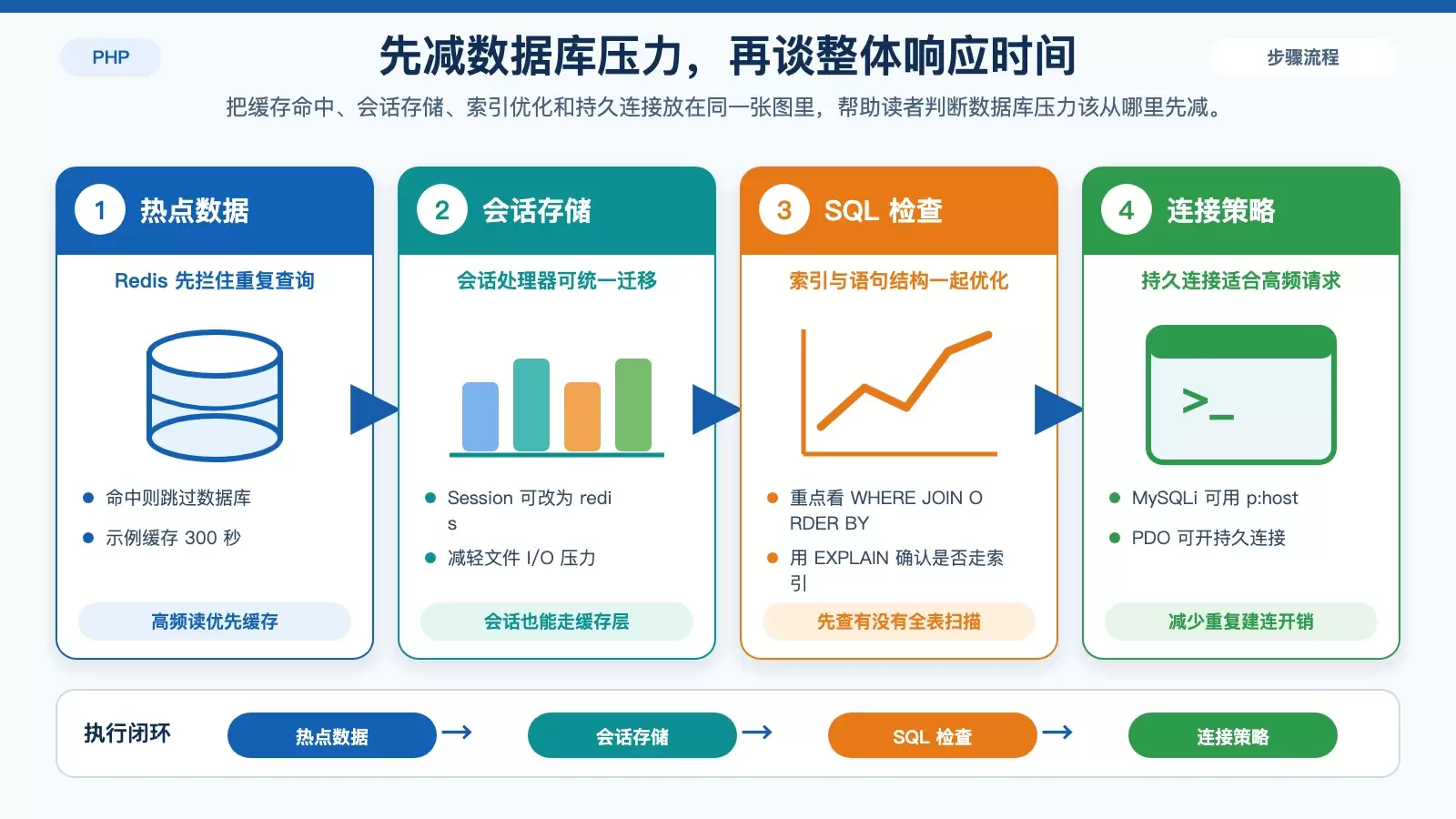 缓存层与数据库优化关系图