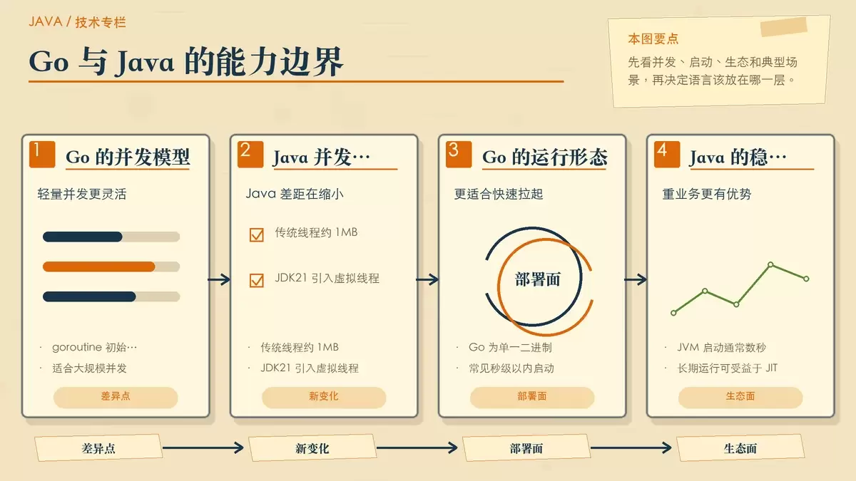 Go 与 Java 的架构之道：现代后端技术选型与混搭实践