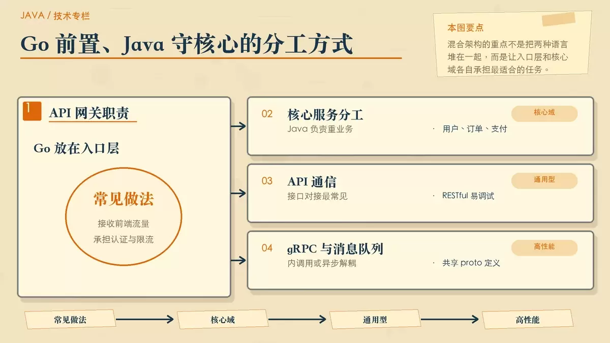 Go 在前、Java 在后的混合架构图，展示网关、核心业务和三种集成方式的关系。