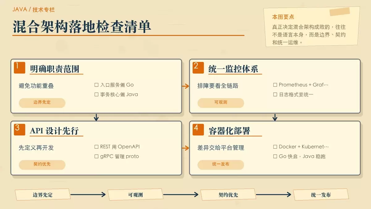 混合架构实施要点图，展示服务边界、监控、API 契约和容器部署四项落地条件。