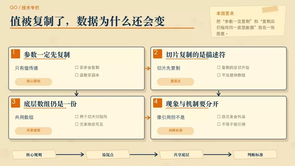 用纸面卡片对比 Go 中值传递与切片看似引用传递的原因