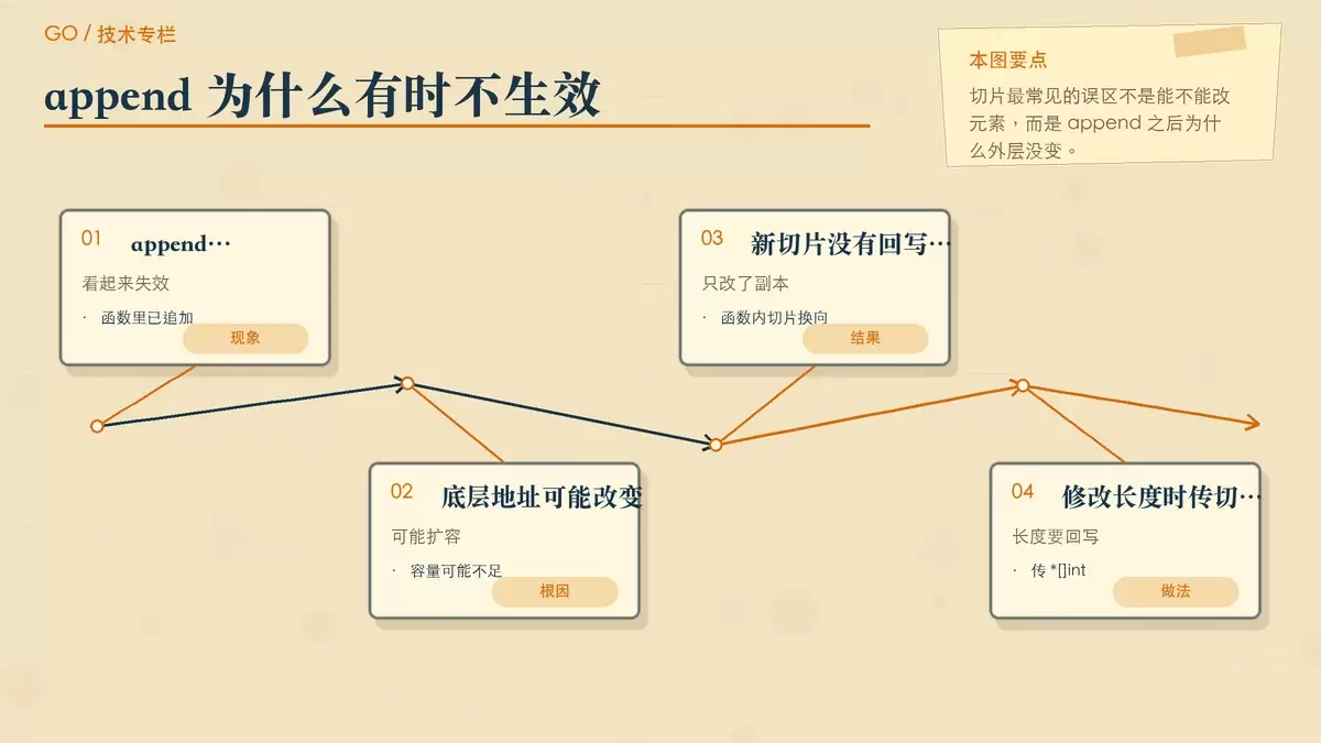 用步骤便签说明切片 append 扩容后为何外层长度不变
