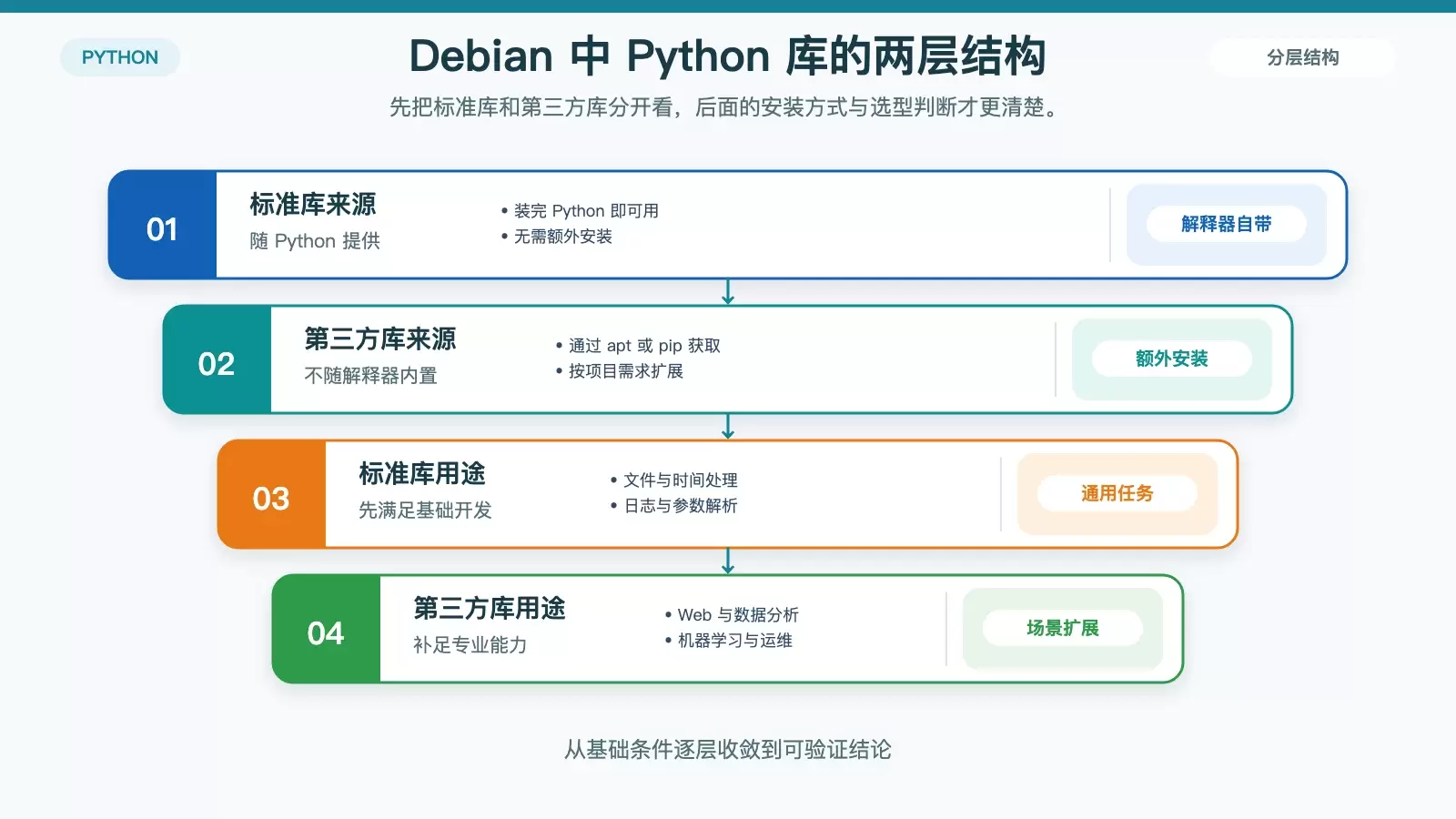 展示 Debian 中 Python 标准库与第三方库边界、常见用途和安装方式的对比信息图