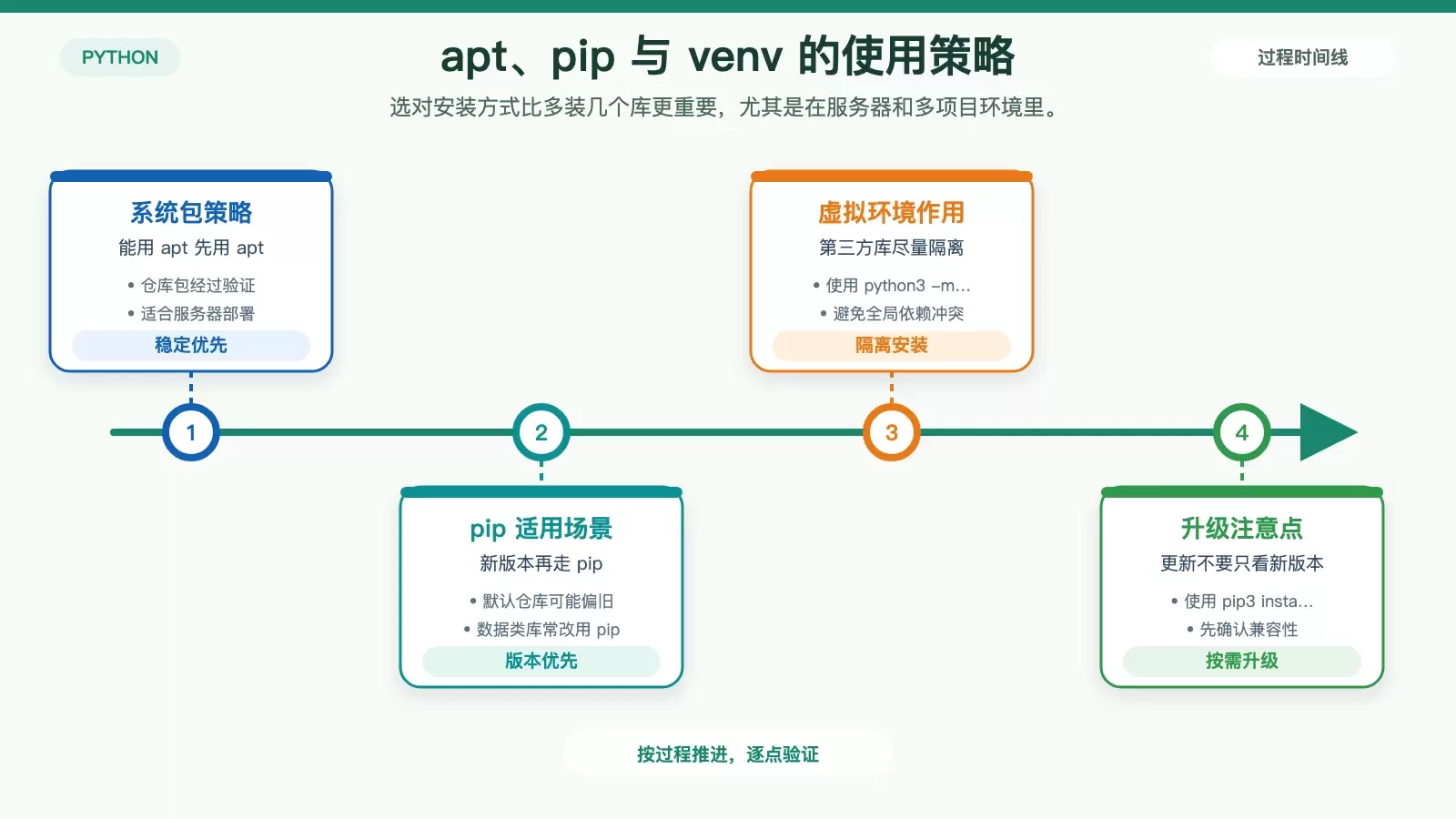 展示 Debian 上 apt、pip、venv 三者配合关系与选用原则的信息图