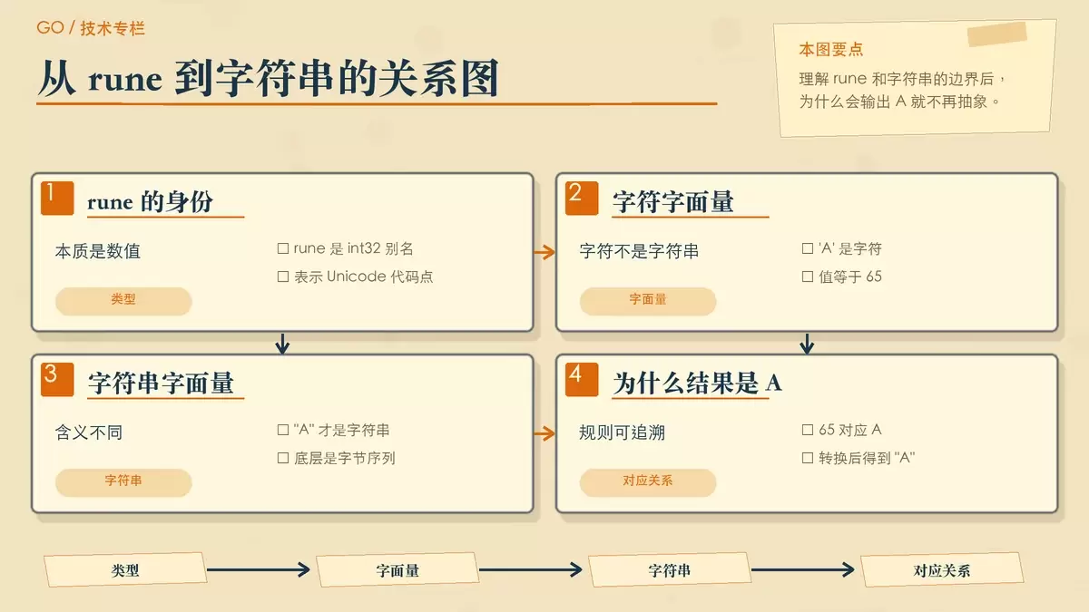 说明 Go 中 rune、int32、字符字面量和字符串字面量关系的编辑配图