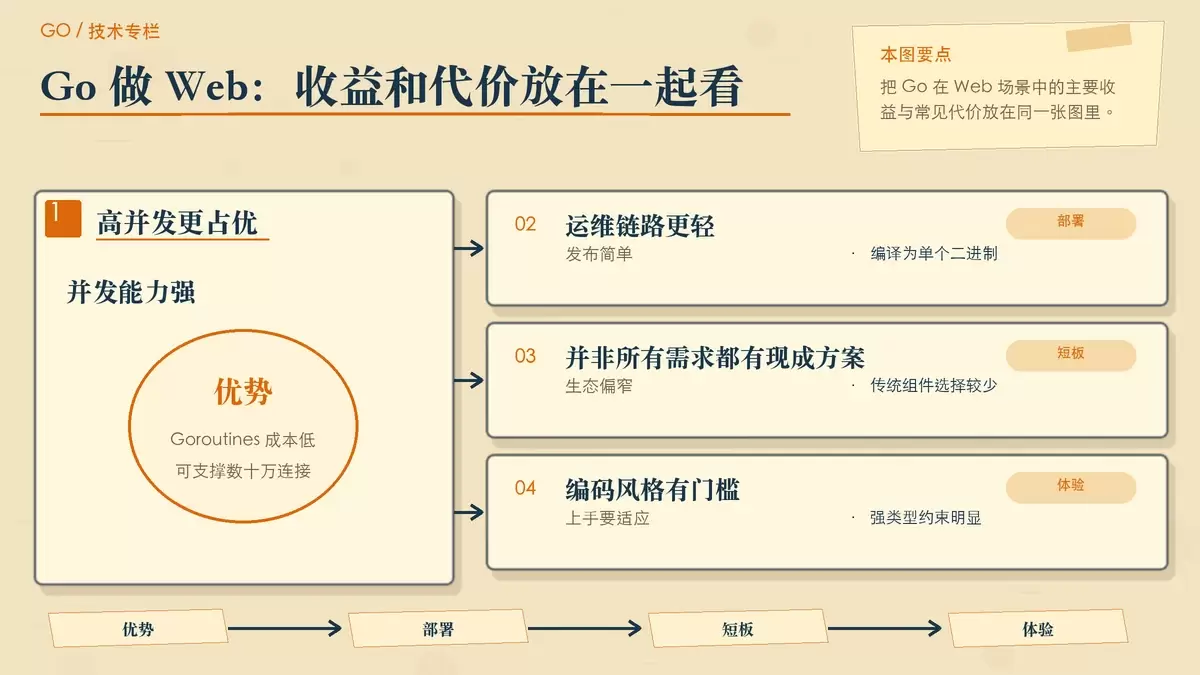 Go 在 Web 开发中的优势与限制对照配图