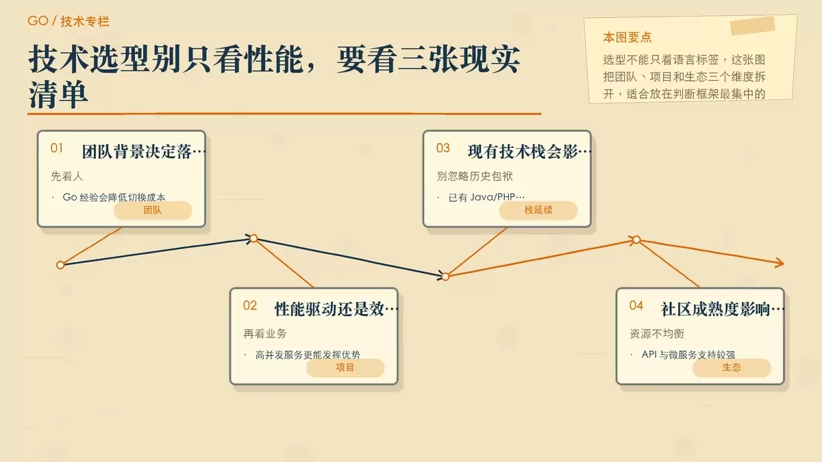 Web 技术选型的三维判断配图