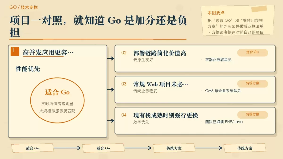 适合使用 Go 与适合传统语言的场景判断配图