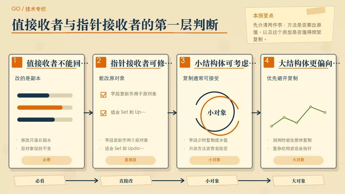 用便签卡片对比 Go 值接收者和指针接收者的核心差异,强调是否修改原值与复制行为。