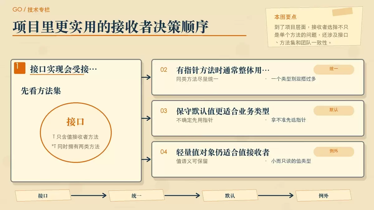 用编辑流程卡片梳理 Go 接收者选择规则,突出接口方法集、一致性和默认策略。