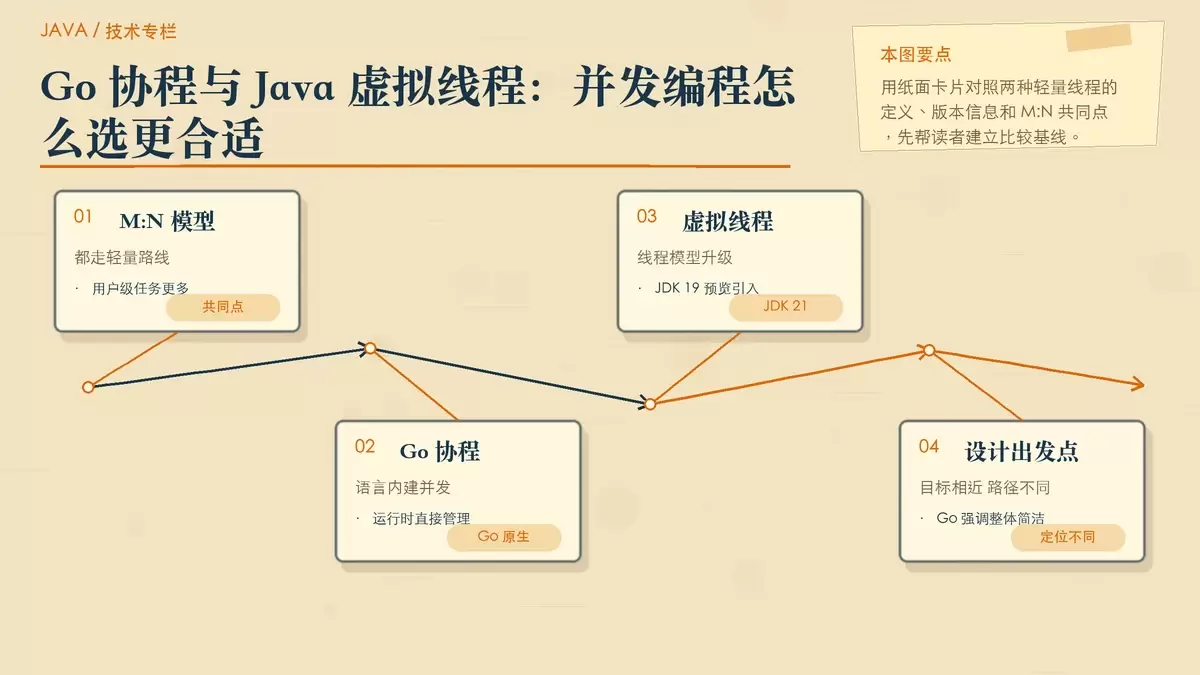 Go 协程与 Java 虚拟线程：并发编程怎么选更合适