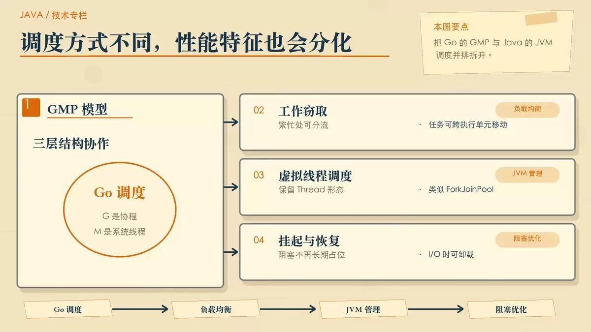 展示 Go GMP 与 Java 虚拟线程调度方式差异的暖色手绘专栏配图