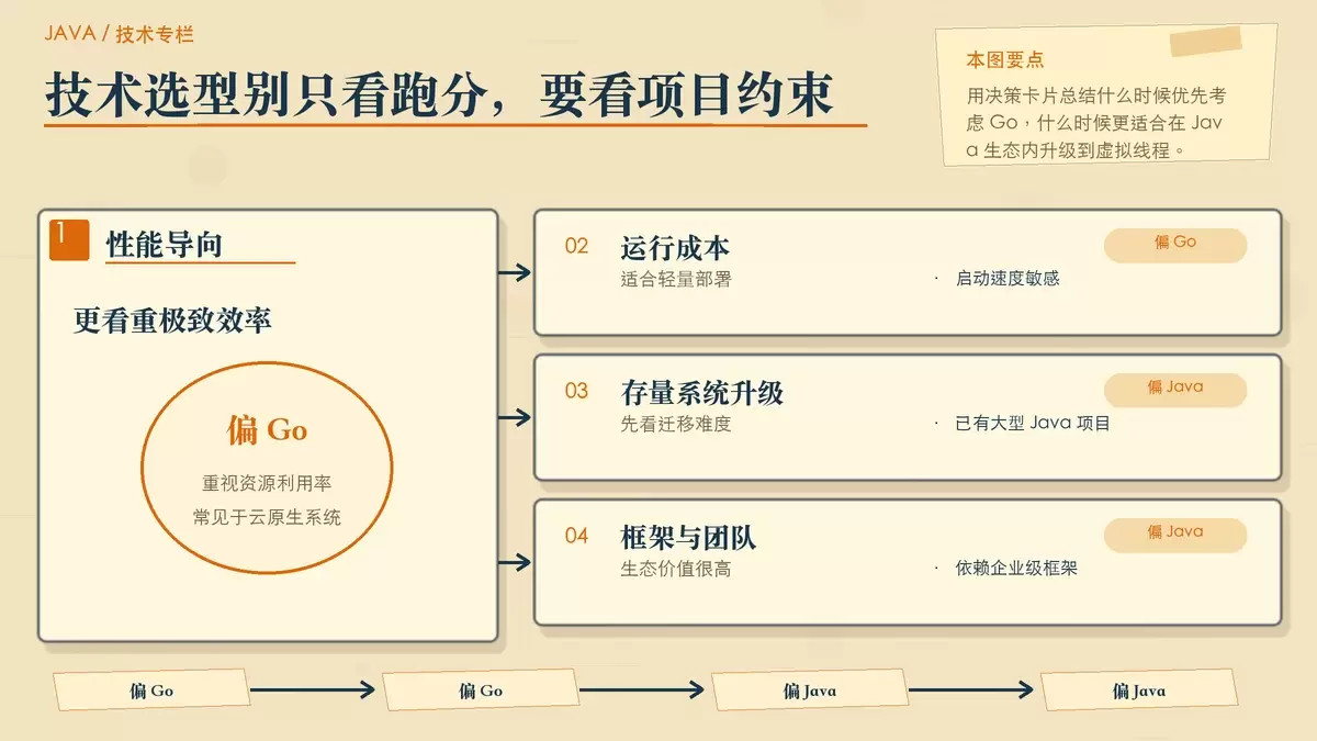 展示 Go 协程和 Java 虚拟线程选型判断路径的暖色专栏配图