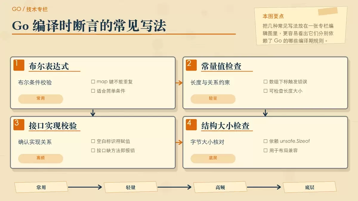 用纸张卡片展示 Go 编译时断言的几种核心写法,突出接口实现检查、常量关系检查、数组索引技巧与结构大小校验。