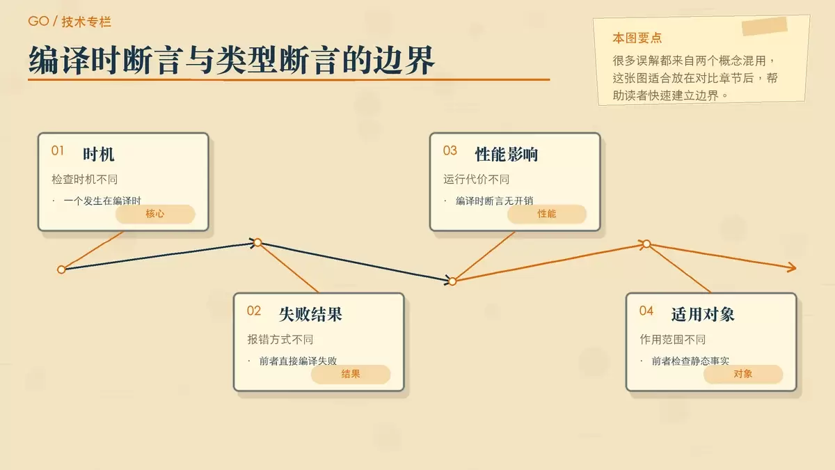 用分栏卡片对比编译时断言和类型断言,突出检查时机、失败结果、性能影响和适用对象。