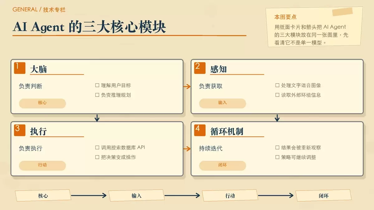 什么是 AI Agent？从会聊天到会办事的关键变化