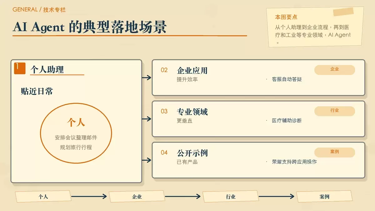 AI Agent 应用场景分布的暖色专栏手绘卡片图